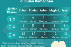 Kiat-kiat Mengkhatamkan Al-Quran di Bulan Ramadan